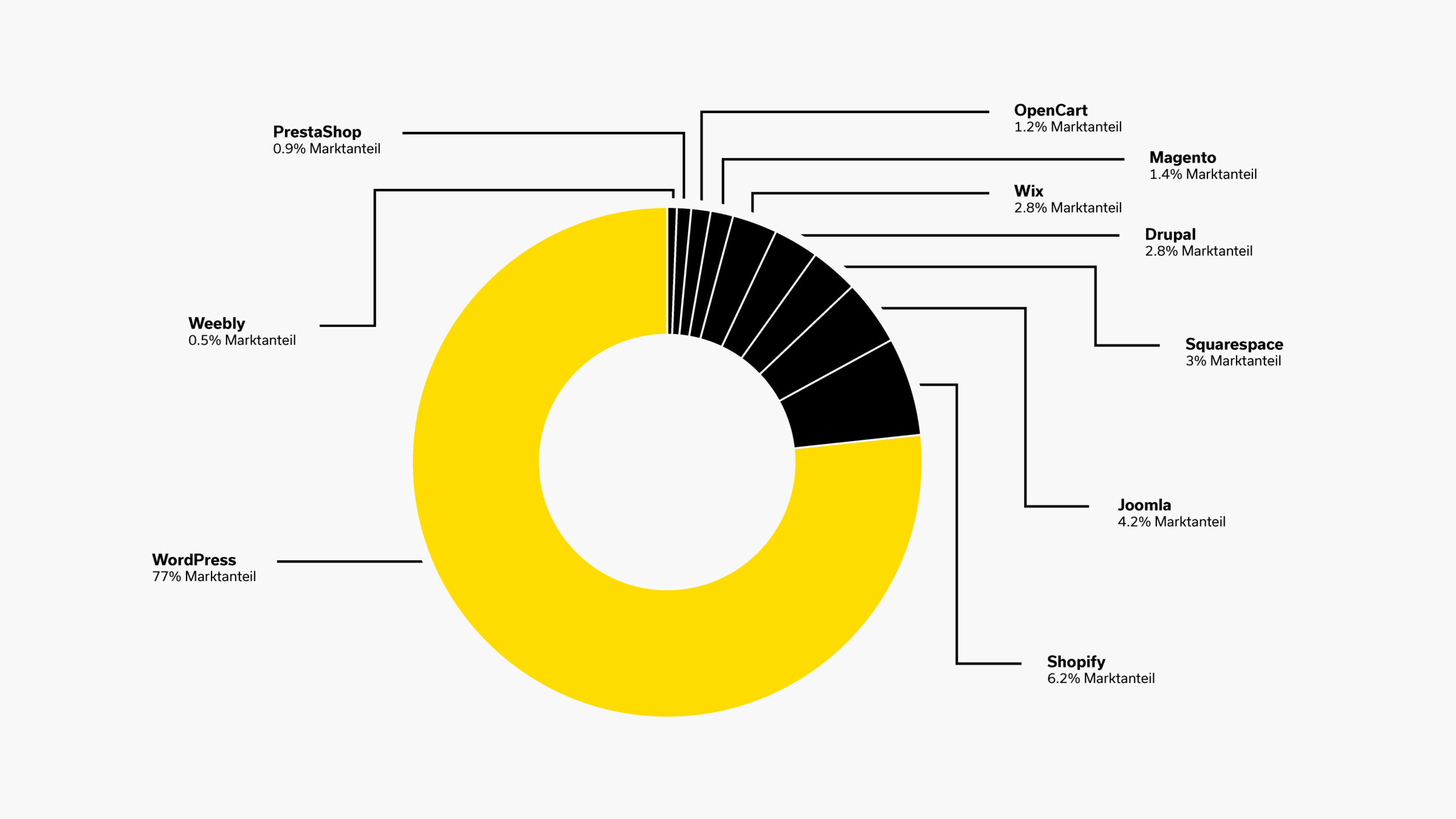 Die bekanntesten CMS und ihr geschätzer Marktanteil im Vergleich
